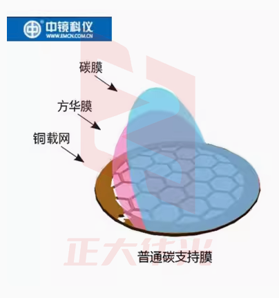 中镜科仪 国产铜网普通碳膜 透射电镜载网支持膜 300目/100枚 BZ11023a